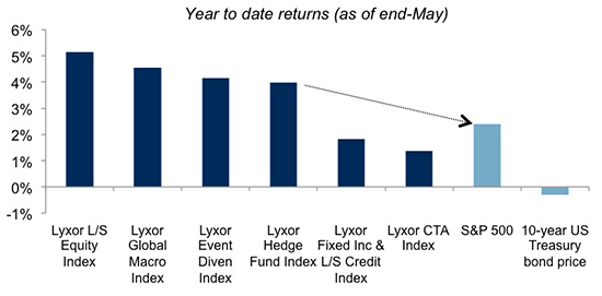 Year to date returns (as of end-May)
