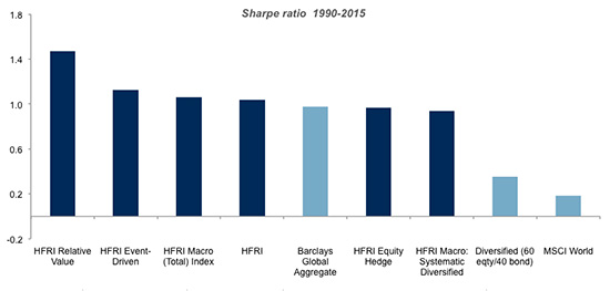 Sharpe ratio 1990-2015