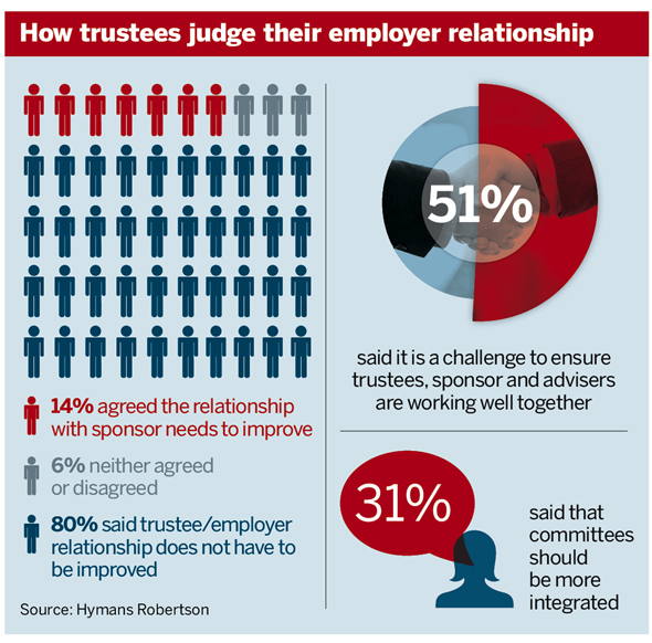 Trustee/employer relationship
