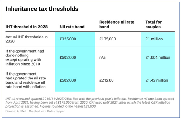 Inheritance Tax Thresholds - chart