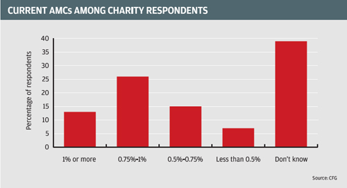Current AMCs among charity respondents