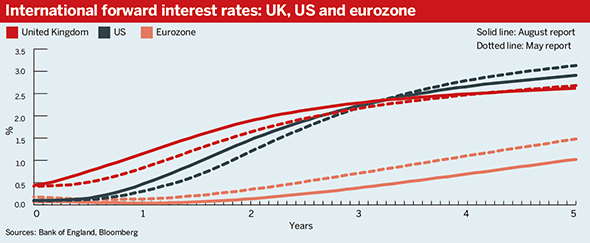 International forward interest rates