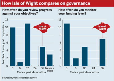 How Isle of Wight compares on governance