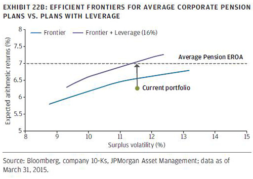 Leverage can help corporate funds reach their required returns...