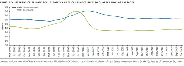 Illiquidity premium from private investments...