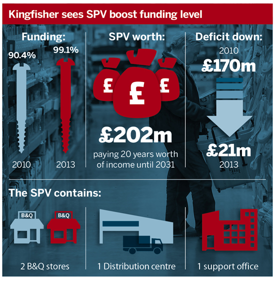 Kingfisher's deficit reduction