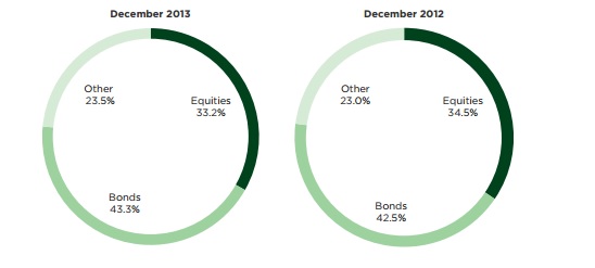 FTSE 100 pension asset mix