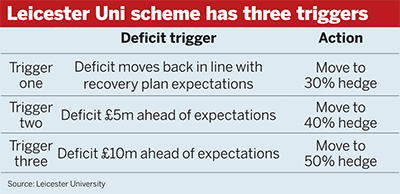 Leicester University scheme trigger mechanism
