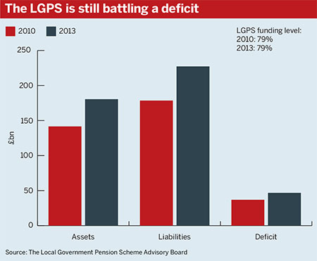 Source: Local Government Scheme Advisory Board