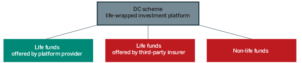DC assets