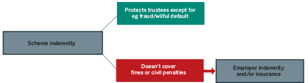 Insurance and risks