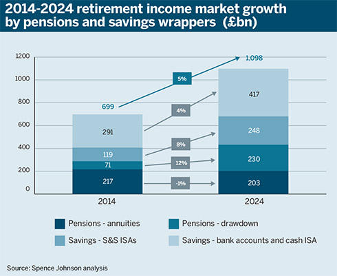 Retirement income (Spence Johnson)