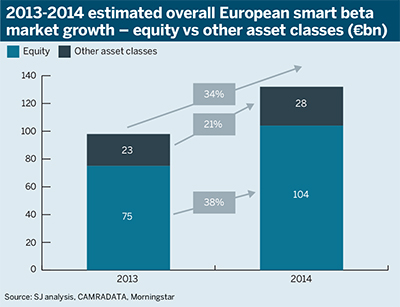Smart beta: equity vs other assets