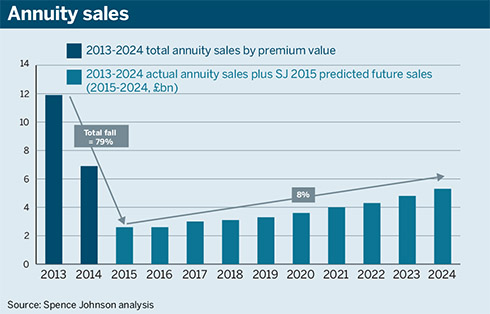 Annuity sales (Spence Johnson)