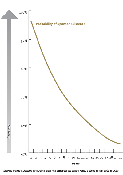 Probability of sponsor existence (Moody's)