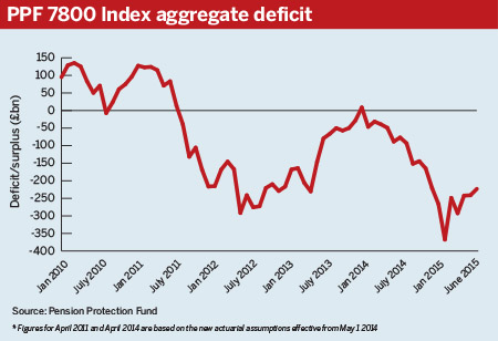 PPF 7800 Index June 2015