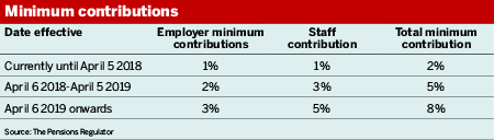 Source: The Pensions Regulator