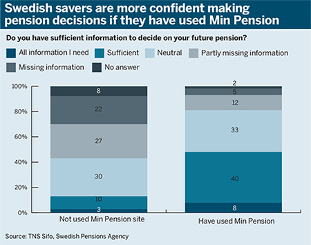 TNS Sifo, Swedish Pensions Agency