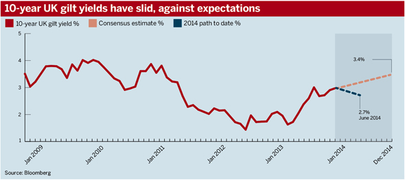 UK 10-year gilts