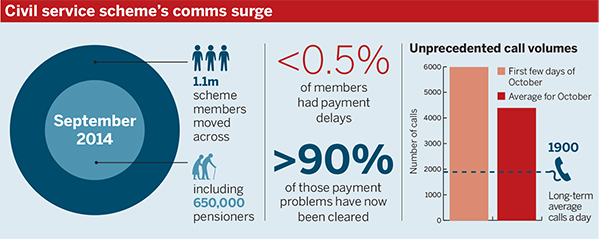 Civil service pension comms surge