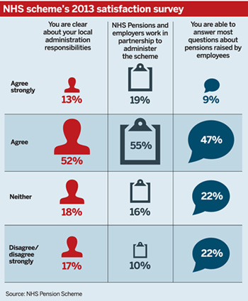 NHS scheme's comms survey