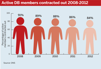 Contracted-out members 2008-2012