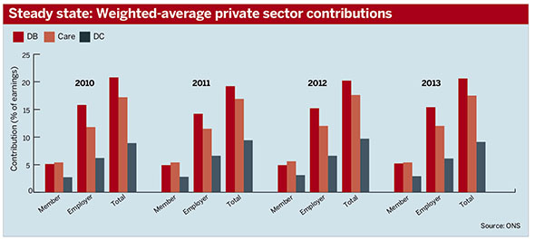 Contribution levels of schemes