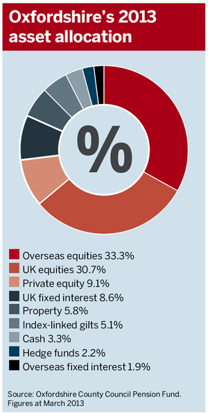 Oxfordshire's asset mix