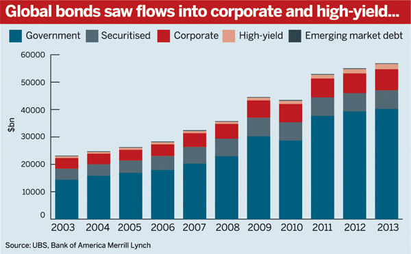 Inflows into global fixed income