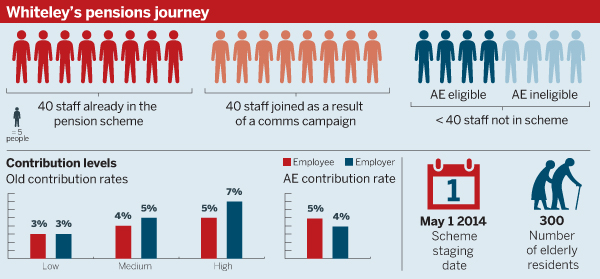 Whiteley's pensions journey