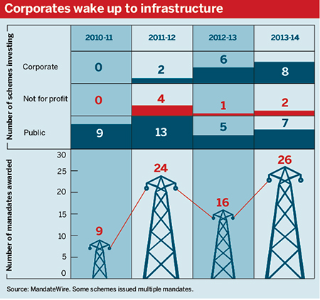 Infrastructure investments