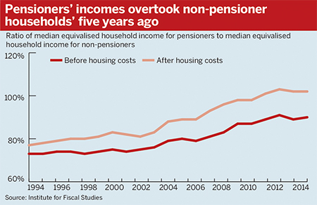 Pensioner v non-pensioner income
