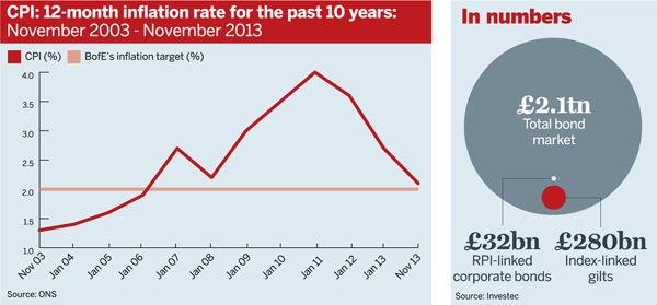 CPI: 12-month inflation rate