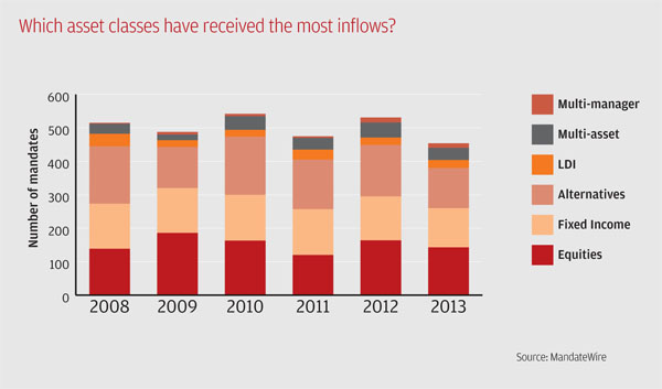 Asset class inflows