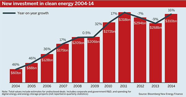 Clean energy investment graph