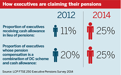 Changing landscape of executive pensions