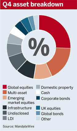 Q4 asset flows