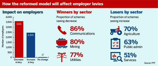 Levy change impact