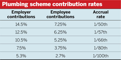 Employer/employee contribution rates