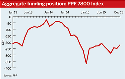 PPF 7800 Index