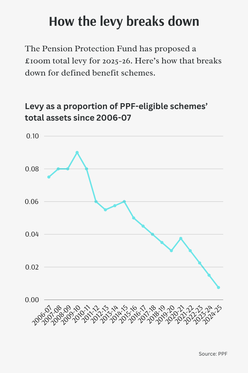 PPF data illustrating the change in the levy over time
