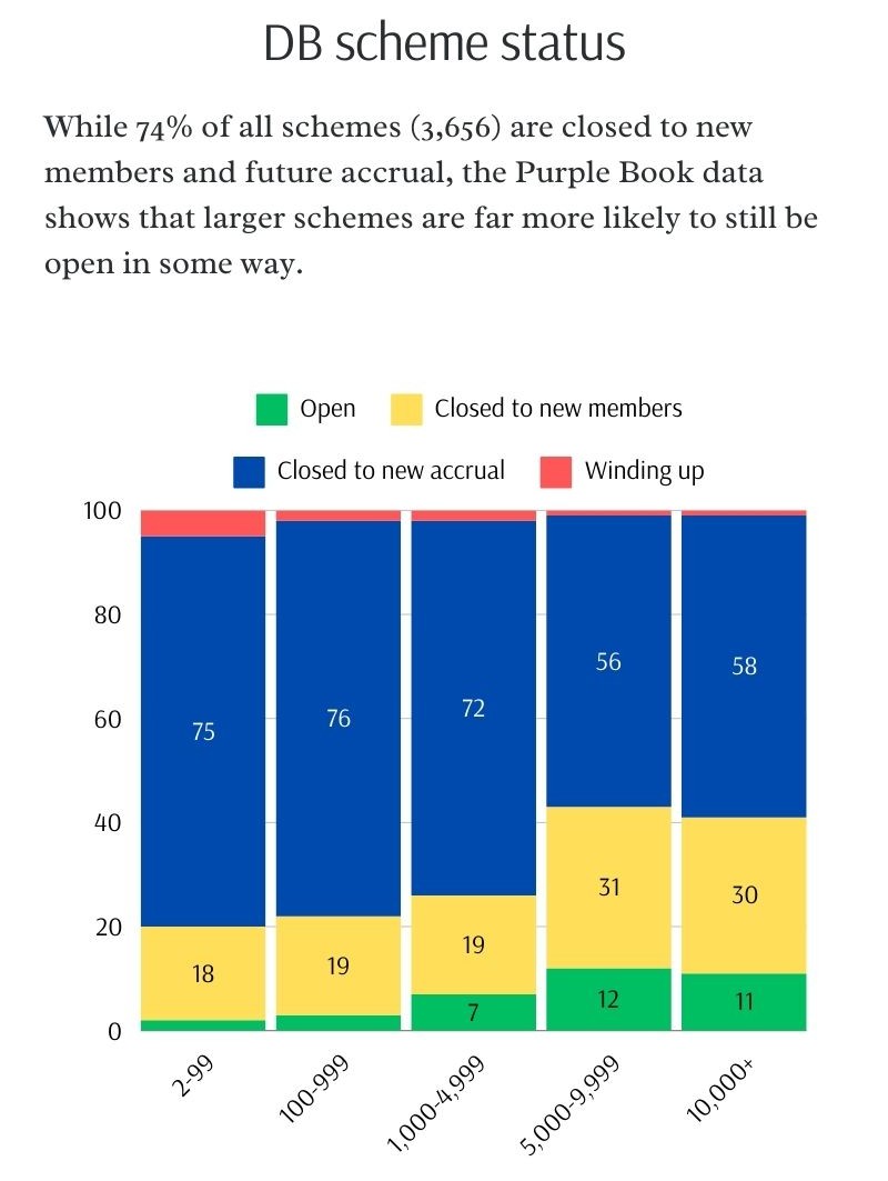 DB pension scheme status by size