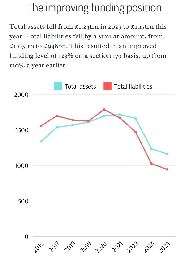 How DB pension scheme assets and liabilities have moved over time