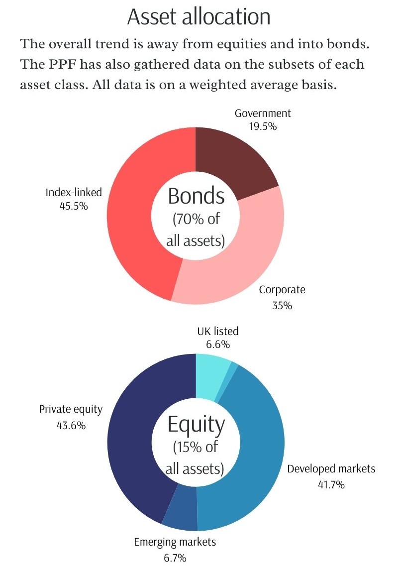 DB pension schemes' asset allocation