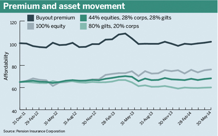 Premium and asset movement