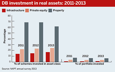 NAPF real asset investment 2011-2013