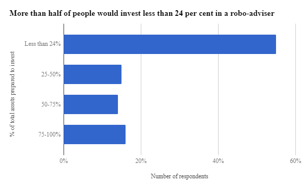 Robo advice