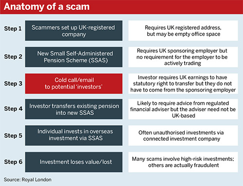 Anatomy of a scam