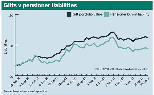 Gilts v liabilities