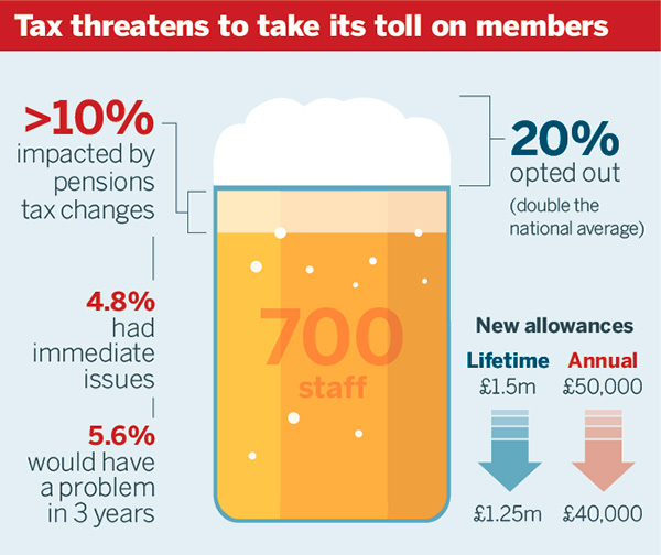 SABMiller auto-enrolment opt outs